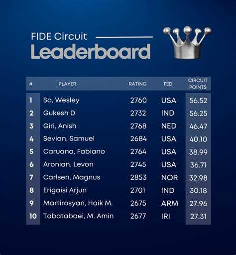 fide leaderboard